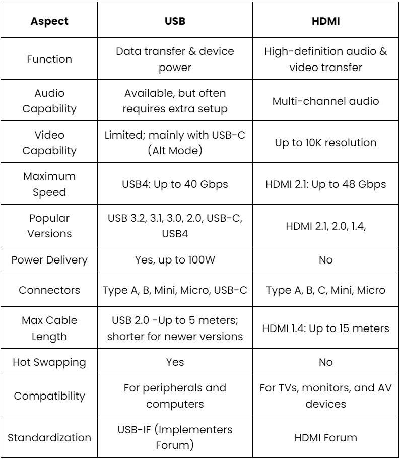 USB vs HDMI Cable: Which Connector Should You Use? | Guide