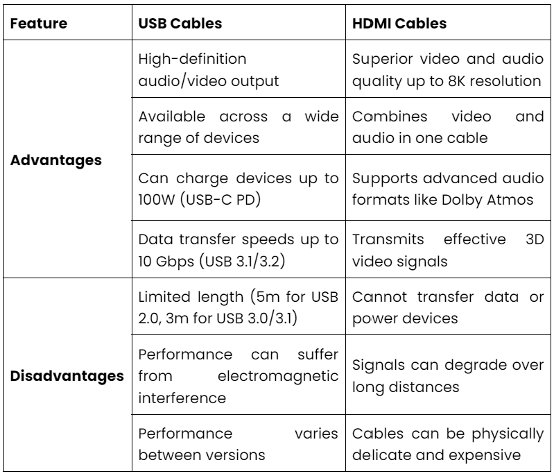 USB vs HDMI Cable: Which Connector Should You Use? | Guide