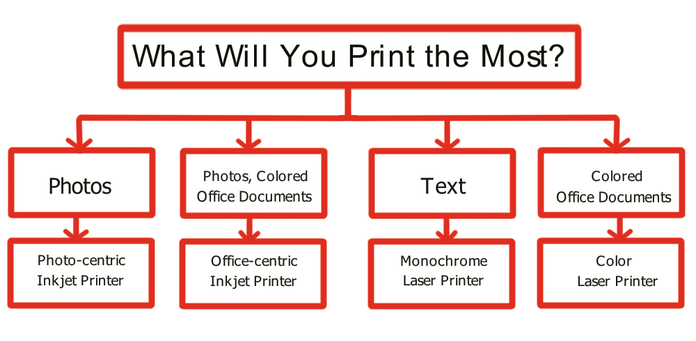 'What Will You Print the Most?' flow chart